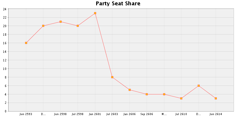 Election History