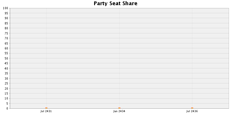 Election History