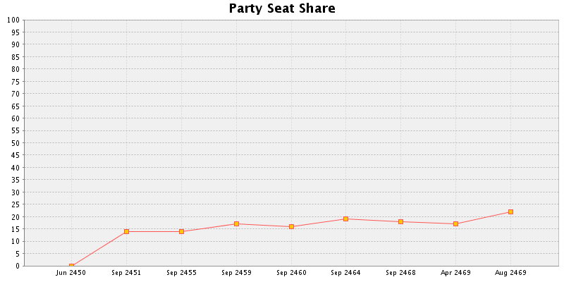 Election History