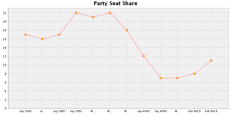 Election History