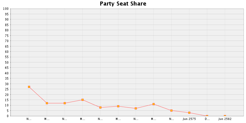 Election History