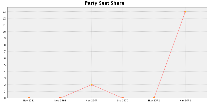 Election History