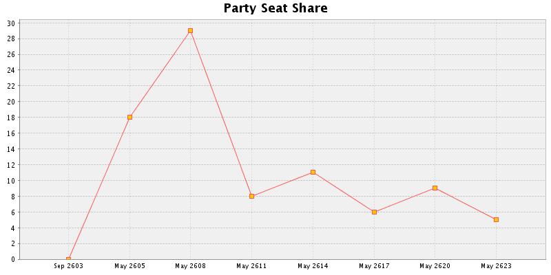 Election History