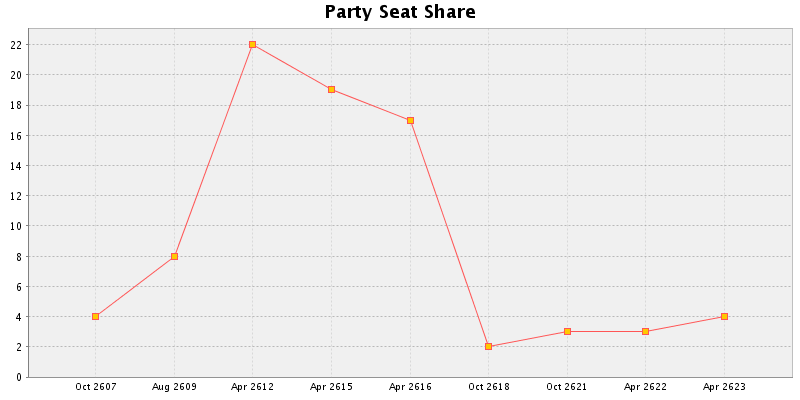 Election History