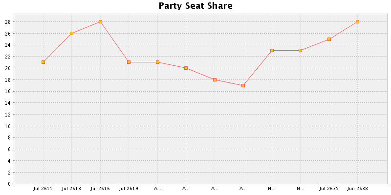 Election History