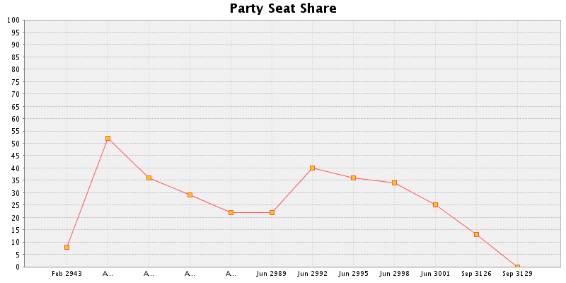 Election History