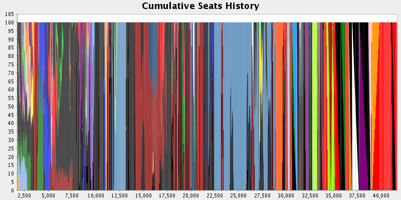 Election History