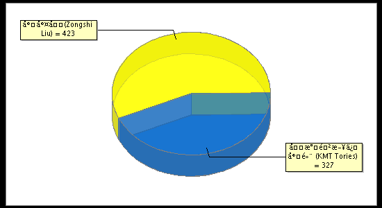 Election Result Chart