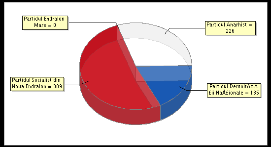 Election Result Chart