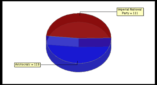 Election Result Chart