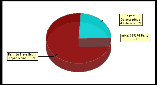 Election Result Chart