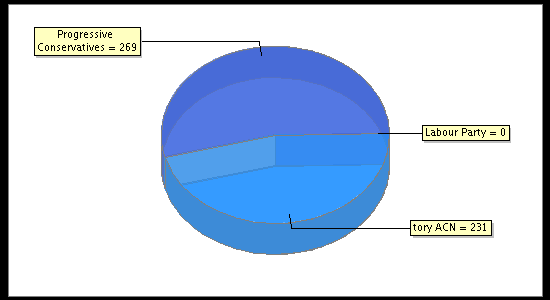 Election Result Chart