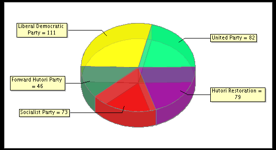 Election Result Chart