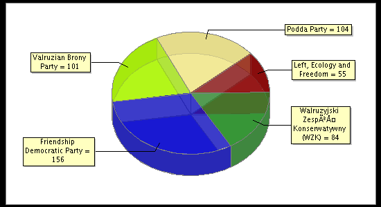 Election Result Chart