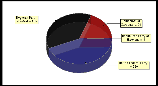 Election Result Chart