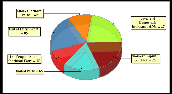 Election Result Chart