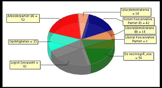 Election Result Chart