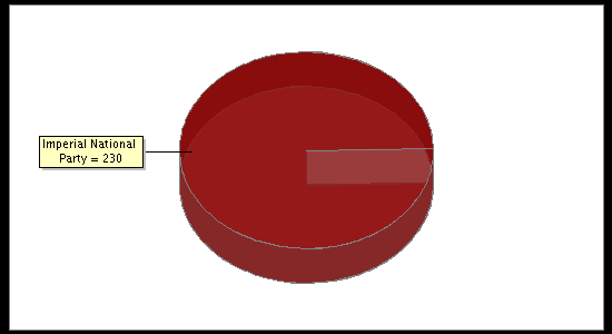 Election Result Chart