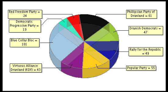 Election Result Chart