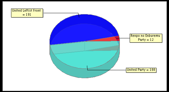 Election Result Chart