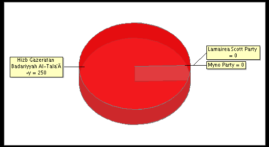 Election Result Chart