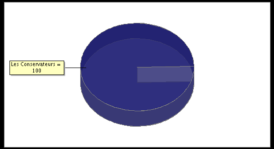 Election Result Chart