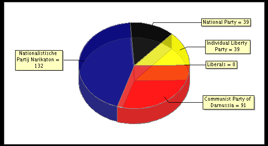 Election Result Chart