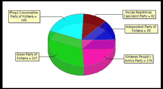 Election Result Chart