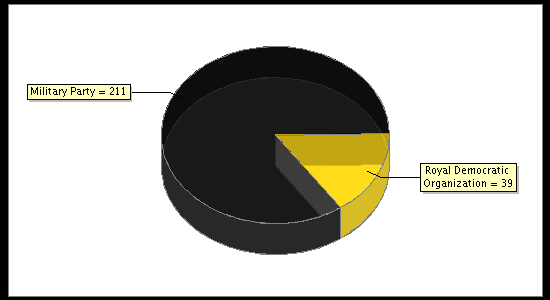 Election Result Chart