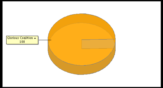 Election Result Chart