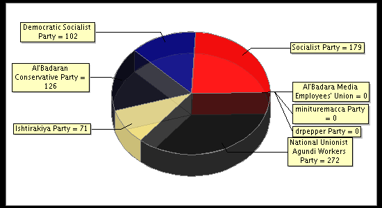 Election Result Chart