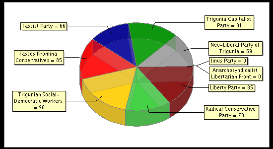 Election Result Chart