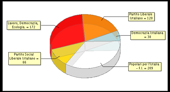 Election Result Chart