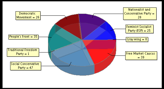 Election Result Chart