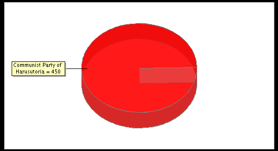 Election Result Chart