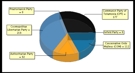 Election Result Chart