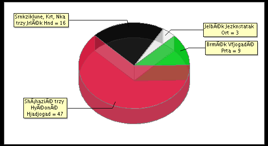 Election Result Chart