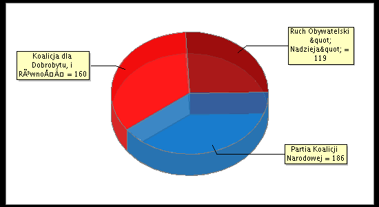 Election Result Chart