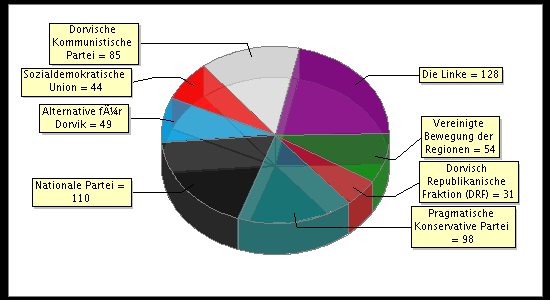 Election Result Chart