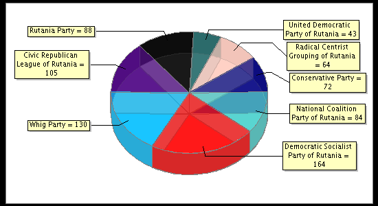 Election Result Chart