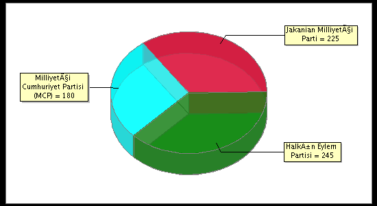 Election Result Chart