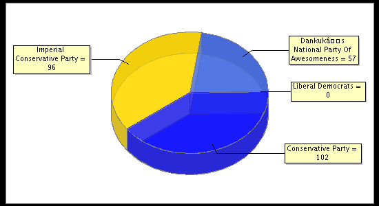 Election Result Chart