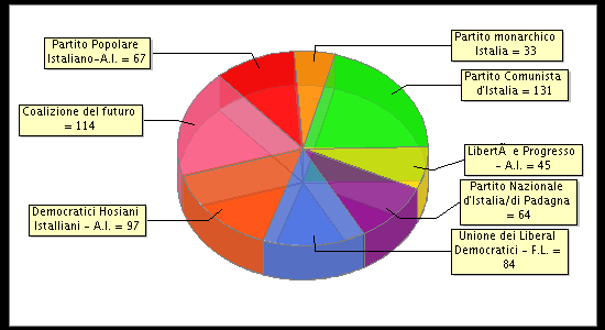 Election Result Chart