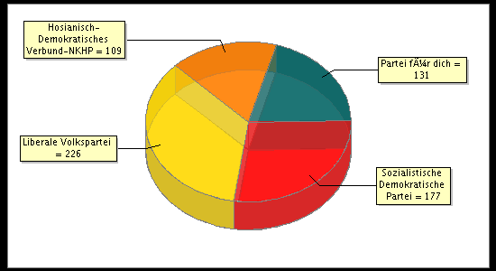 Election Result Chart