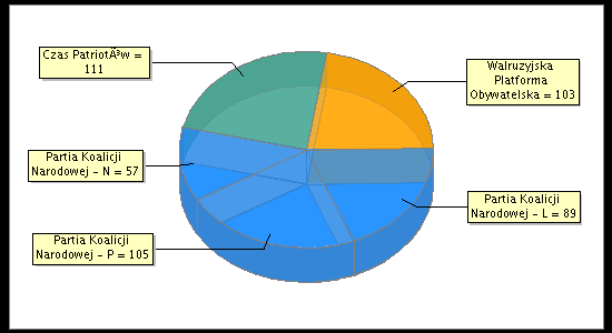 Election Result Chart