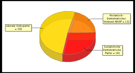 Election Result Chart