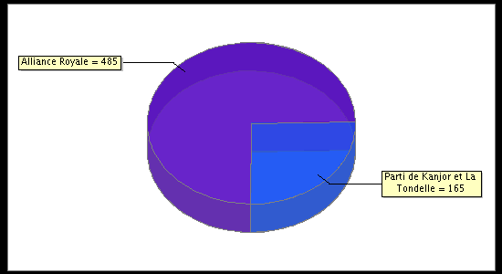 Election Result Chart