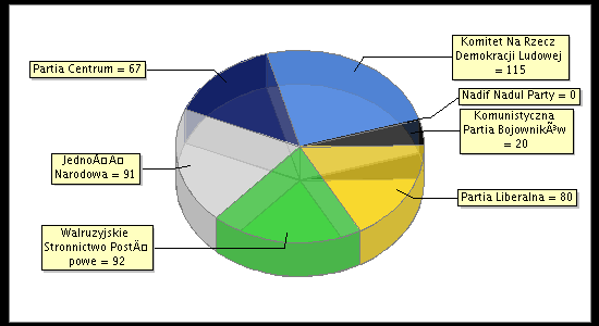 Election Result Chart