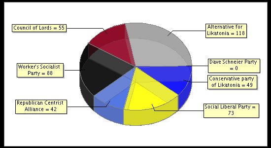 Election Result Chart