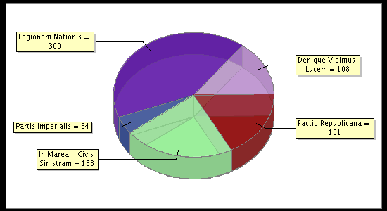 Election Result Chart